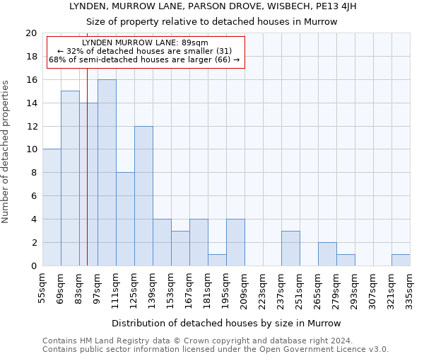 LYNDEN, MURROW LANE, PARSON DROVE, WISBECH, PE13 4JH: Size of property relative to detached houses in Murrow