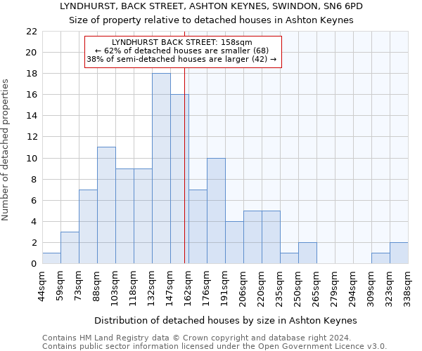 LYNDHURST, BACK STREET, ASHTON KEYNES, SWINDON, SN6 6PD: Size of property relative to detached houses in Ashton Keynes