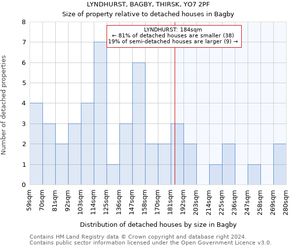 LYNDHURST, BAGBY, THIRSK, YO7 2PF: Size of property relative to detached houses in Bagby