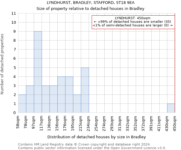 LYNDHURST, BRADLEY, STAFFORD, ST18 9EA: Size of property relative to detached houses in Bradley