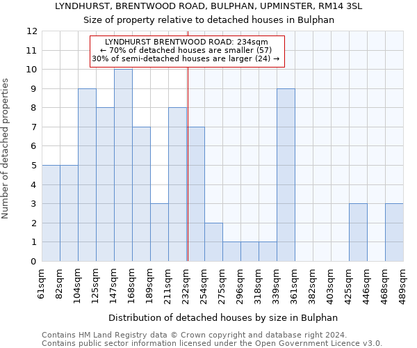 LYNDHURST, BRENTWOOD ROAD, BULPHAN, UPMINSTER, RM14 3SL: Size of property relative to detached houses in Bulphan