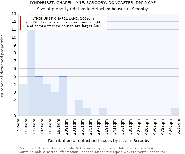 LYNDHURST, CHAPEL LANE, SCROOBY, DONCASTER, DN10 6AE: Size of property relative to detached houses in Scrooby