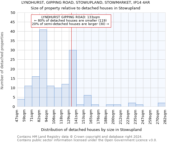 LYNDHURST, GIPPING ROAD, STOWUPLAND, STOWMARKET, IP14 4AR: Size of property relative to detached houses in Stowupland