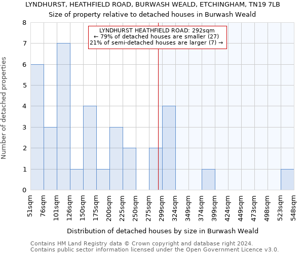 LYNDHURST, HEATHFIELD ROAD, BURWASH WEALD, ETCHINGHAM, TN19 7LB: Size of property relative to detached houses in Burwash Weald