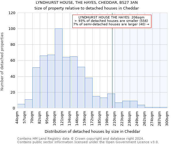 LYNDHURST HOUSE, THE HAYES, CHEDDAR, BS27 3AN: Size of property relative to detached houses in Cheddar