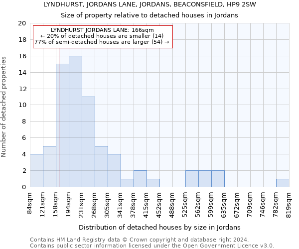 LYNDHURST, JORDANS LANE, JORDANS, BEACONSFIELD, HP9 2SW: Size of property relative to detached houses in Jordans