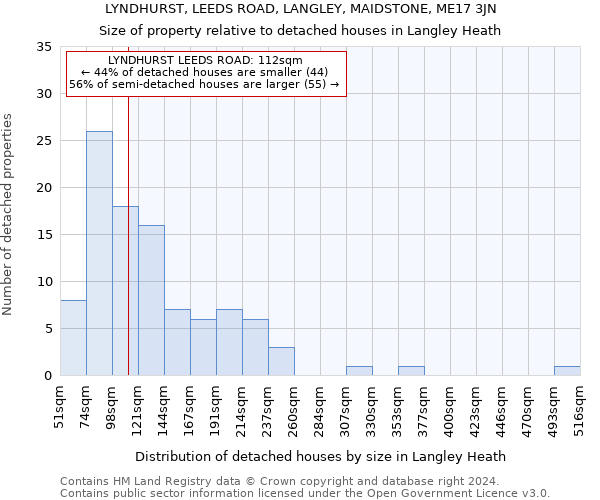 LYNDHURST, LEEDS ROAD, LANGLEY, MAIDSTONE, ME17 3JN: Size of property relative to detached houses in Langley Heath