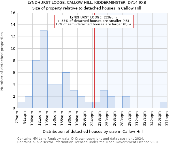 LYNDHURST LODGE, CALLOW HILL, KIDDERMINSTER, DY14 9XB: Size of property relative to detached houses in Callow Hill