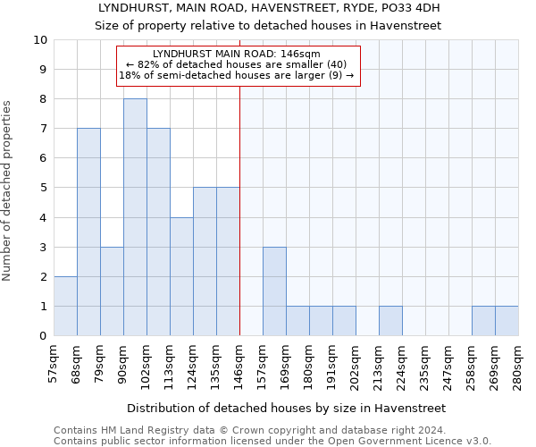 LYNDHURST, MAIN ROAD, HAVENSTREET, RYDE, PO33 4DH: Size of property relative to detached houses in Havenstreet