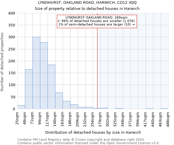 LYNDHURST, OAKLAND ROAD, HARWICH, CO12 3QQ: Size of property relative to detached houses in Harwich