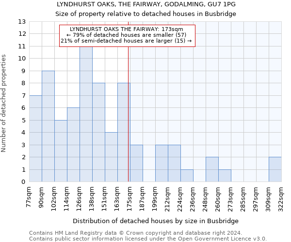 LYNDHURST OAKS, THE FAIRWAY, GODALMING, GU7 1PG: Size of property relative to detached houses in Busbridge
