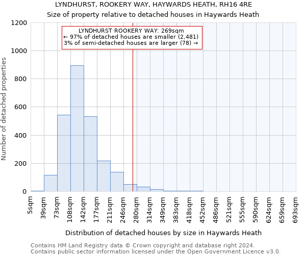 LYNDHURST, ROOKERY WAY, HAYWARDS HEATH, RH16 4RE: Size of property relative to detached houses in Haywards Heath