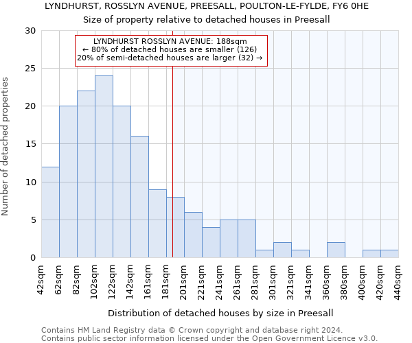 LYNDHURST, ROSSLYN AVENUE, PREESALL, POULTON-LE-FYLDE, FY6 0HE: Size of property relative to detached houses in Preesall