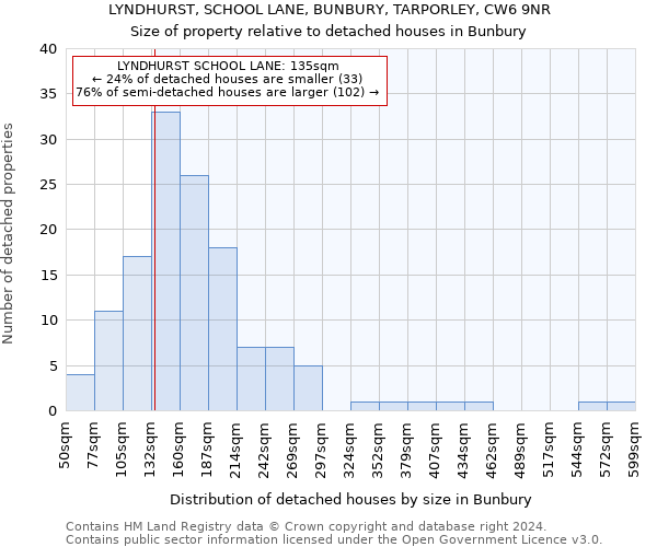LYNDHURST, SCHOOL LANE, BUNBURY, TARPORLEY, CW6 9NR: Size of property relative to detached houses in Bunbury