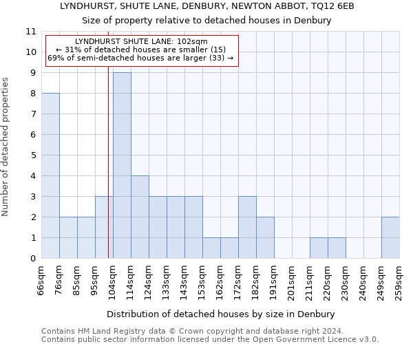 LYNDHURST, SHUTE LANE, DENBURY, NEWTON ABBOT, TQ12 6EB: Size of property relative to detached houses in Denbury