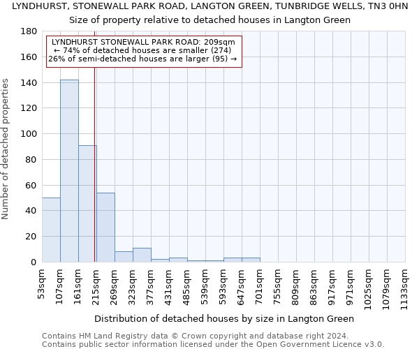 LYNDHURST, STONEWALL PARK ROAD, LANGTON GREEN, TUNBRIDGE WELLS, TN3 0HN: Size of property relative to detached houses in Langton Green