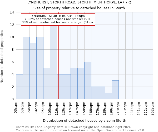 LYNDHURST, STORTH ROAD, STORTH, MILNTHORPE, LA7 7JQ: Size of property relative to detached houses in Storth