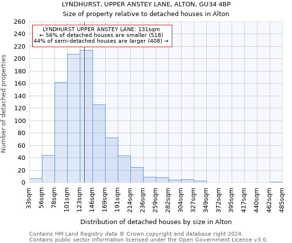LYNDHURST, UPPER ANSTEY LANE, ALTON, GU34 4BP: Size of property relative to detached houses in Alton