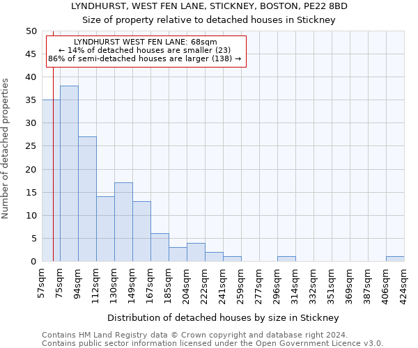LYNDHURST, WEST FEN LANE, STICKNEY, BOSTON, PE22 8BD: Size of property relative to detached houses in Stickney