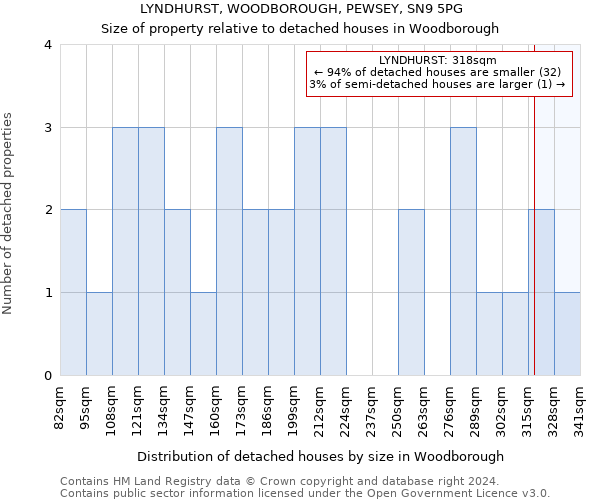 LYNDHURST, WOODBOROUGH, PEWSEY, SN9 5PG: Size of property relative to detached houses in Woodborough