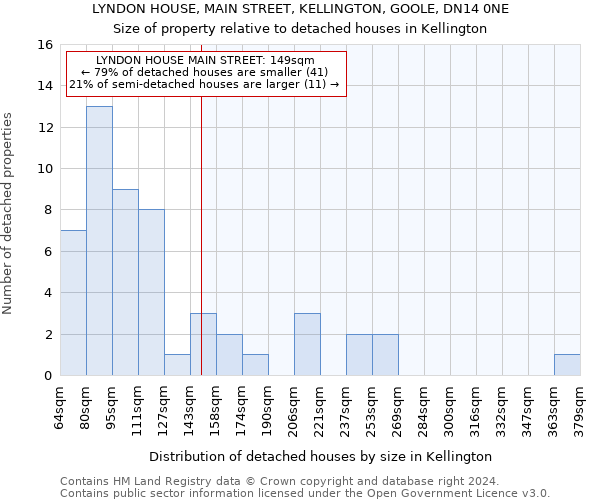 LYNDON HOUSE, MAIN STREET, KELLINGTON, GOOLE, DN14 0NE: Size of property relative to detached houses in Kellington