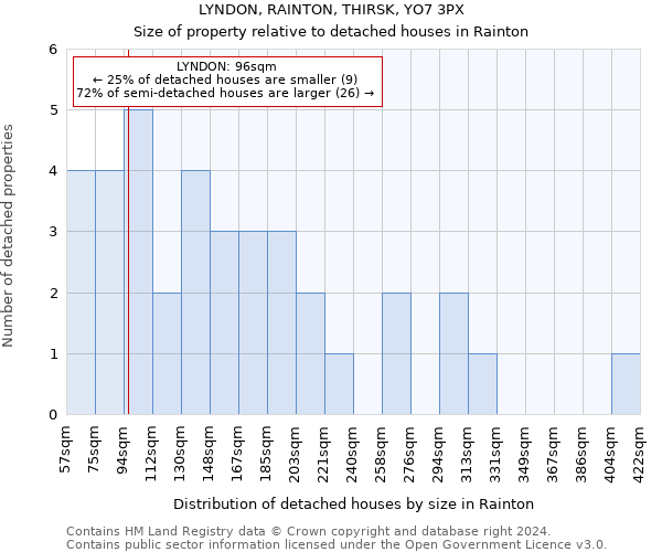 LYNDON, RAINTON, THIRSK, YO7 3PX: Size of property relative to detached houses in Rainton