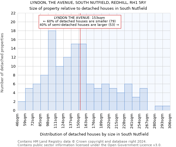LYNDON, THE AVENUE, SOUTH NUTFIELD, REDHILL, RH1 5RY: Size of property relative to detached houses in South Nutfield