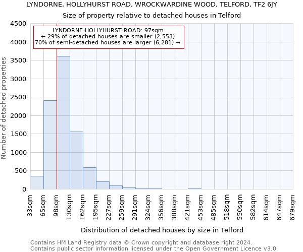 LYNDORNE, HOLLYHURST ROAD, WROCKWARDINE WOOD, TELFORD, TF2 6JY: Size of property relative to detached houses in Telford