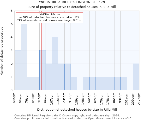 LYNDRA, RILLA MILL, CALLINGTON, PL17 7NT: Size of property relative to detached houses in Rilla Mill