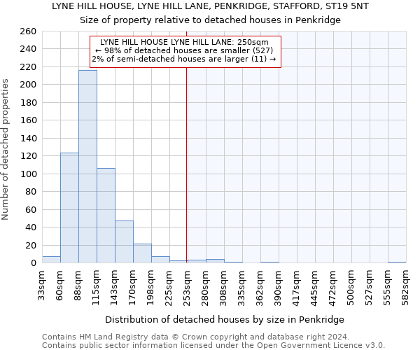 LYNE HILL HOUSE, LYNE HILL LANE, PENKRIDGE, STAFFORD, ST19 5NT: Size of property relative to detached houses in Penkridge