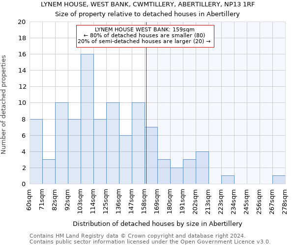 LYNEM HOUSE, WEST BANK, CWMTILLERY, ABERTILLERY, NP13 1RF: Size of property relative to detached houses in Abertillery