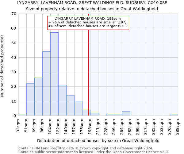 LYNGARRY, LAVENHAM ROAD, GREAT WALDINGFIELD, SUDBURY, CO10 0SE: Size of property relative to detached houses in Great Waldingfield