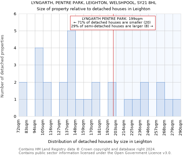 LYNGARTH, PENTRE PARK, LEIGHTON, WELSHPOOL, SY21 8HL: Size of property relative to detached houses in Leighton