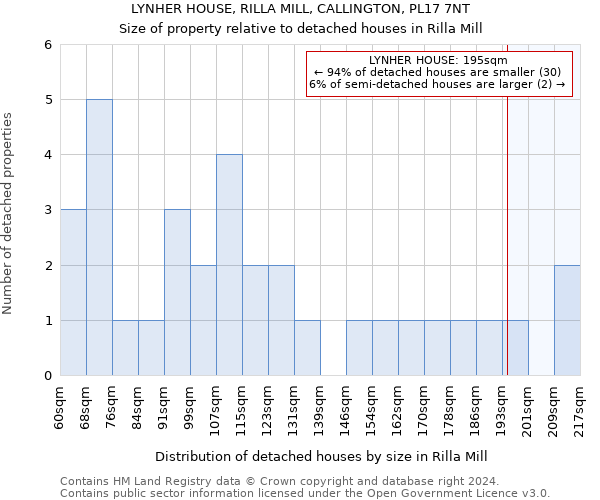 LYNHER HOUSE, RILLA MILL, CALLINGTON, PL17 7NT: Size of property relative to detached houses in Rilla Mill