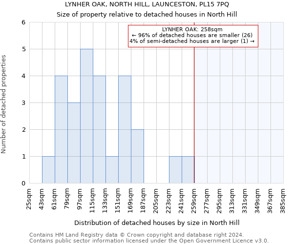 LYNHER OAK, NORTH HILL, LAUNCESTON, PL15 7PQ: Size of property relative to detached houses in North Hill