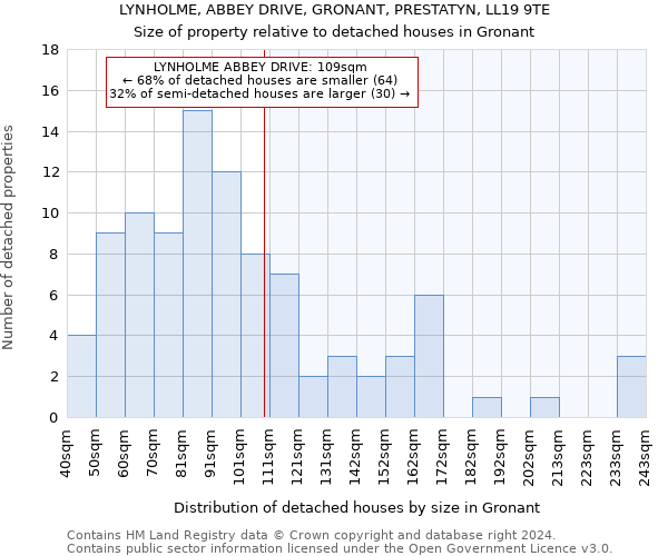 LYNHOLME, ABBEY DRIVE, GRONANT, PRESTATYN, LL19 9TE: Size of property relative to detached houses in Gronant