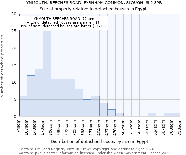 LYNMOUTH, BEECHES ROAD, FARNHAM COMMON, SLOUGH, SL2 3PR: Size of property relative to detached houses in Egypt