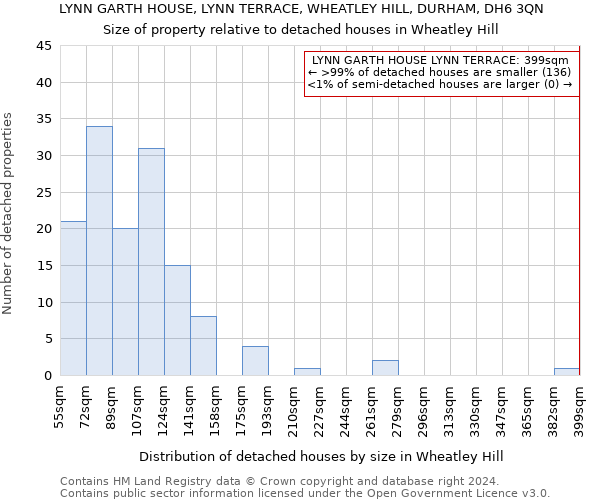 LYNN GARTH HOUSE, LYNN TERRACE, WHEATLEY HILL, DURHAM, DH6 3QN: Size of property relative to detached houses in Wheatley Hill