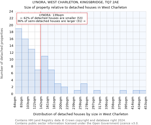 LYNORA, WEST CHARLETON, KINGSBRIDGE, TQ7 2AE: Size of property relative to detached houses in West Charleton