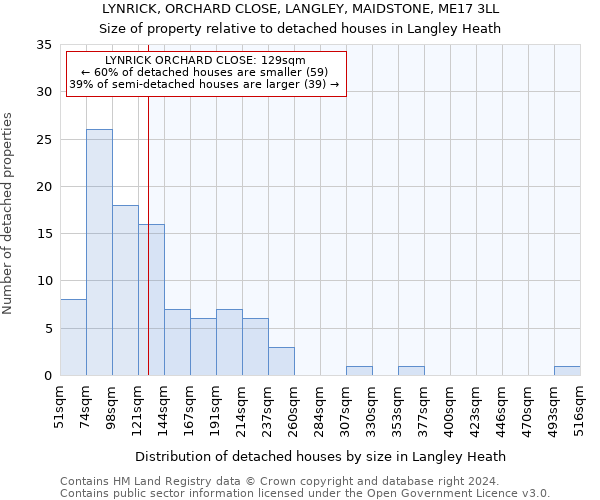 LYNRICK, ORCHARD CLOSE, LANGLEY, MAIDSTONE, ME17 3LL: Size of property relative to detached houses in Langley Heath