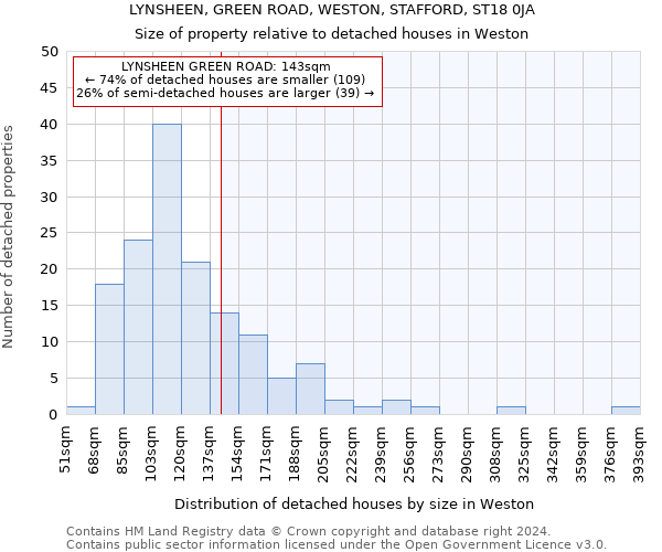 LYNSHEEN, GREEN ROAD, WESTON, STAFFORD, ST18 0JA: Size of property relative to detached houses in Weston