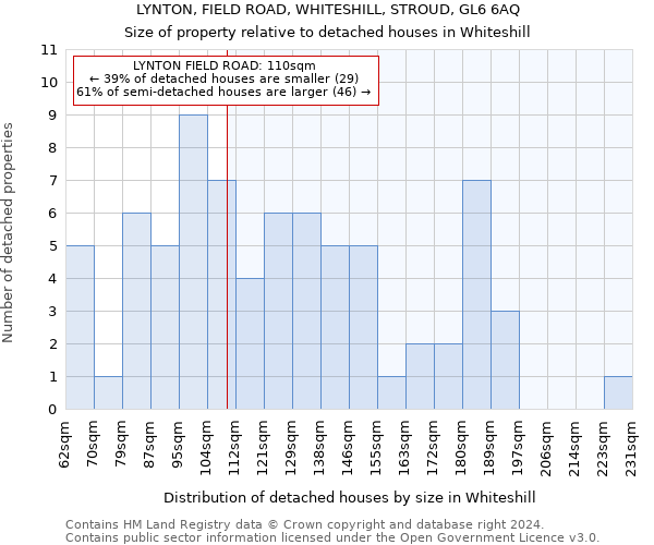 LYNTON, FIELD ROAD, WHITESHILL, STROUD, GL6 6AQ: Size of property relative to detached houses in Whiteshill