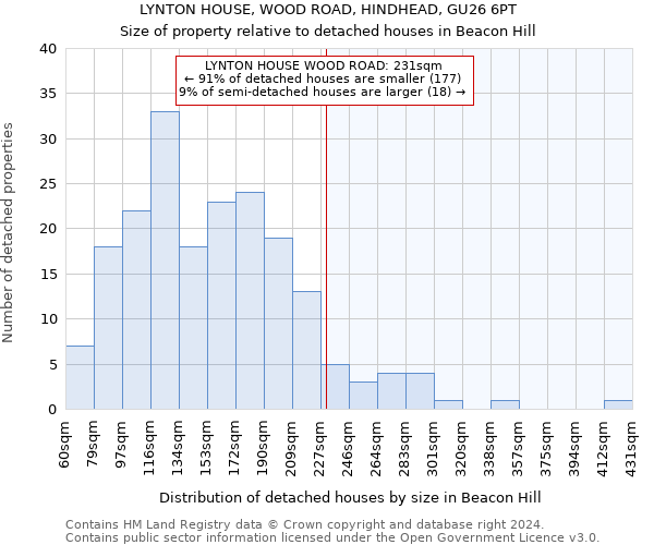 LYNTON HOUSE, WOOD ROAD, HINDHEAD, GU26 6PT: Size of property relative to detached houses in Beacon Hill