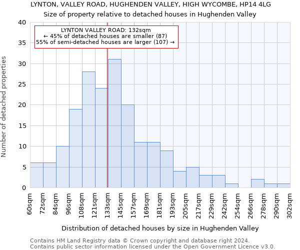 LYNTON, VALLEY ROAD, HUGHENDEN VALLEY, HIGH WYCOMBE, HP14 4LG: Size of property relative to detached houses in Hughenden Valley