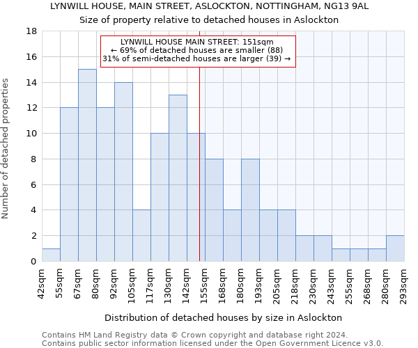 LYNWILL HOUSE, MAIN STREET, ASLOCKTON, NOTTINGHAM, NG13 9AL: Size of property relative to detached houses in Aslockton
