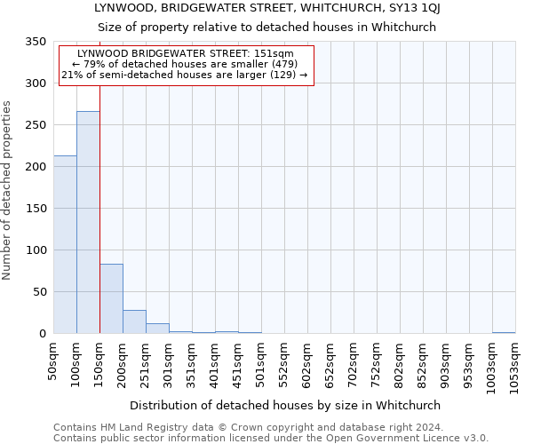 LYNWOOD, BRIDGEWATER STREET, WHITCHURCH, SY13 1QJ: Size of property relative to detached houses in Whitchurch