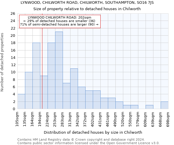 LYNWOOD, CHILWORTH ROAD, CHILWORTH, SOUTHAMPTON, SO16 7JS: Size of property relative to detached houses in Chilworth
