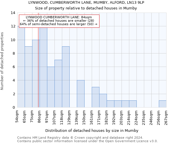 LYNWOOD, CUMBERWORTH LANE, MUMBY, ALFORD, LN13 9LP: Size of property relative to detached houses in Mumby