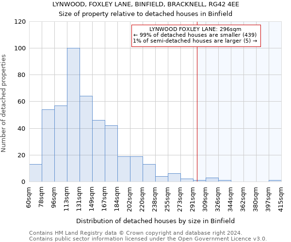 LYNWOOD, FOXLEY LANE, BINFIELD, BRACKNELL, RG42 4EE: Size of property relative to detached houses in Binfield