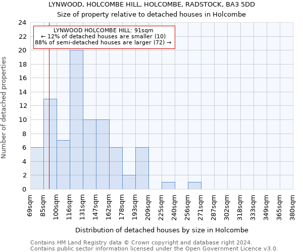 LYNWOOD, HOLCOMBE HILL, HOLCOMBE, RADSTOCK, BA3 5DD: Size of property relative to detached houses in Holcombe
